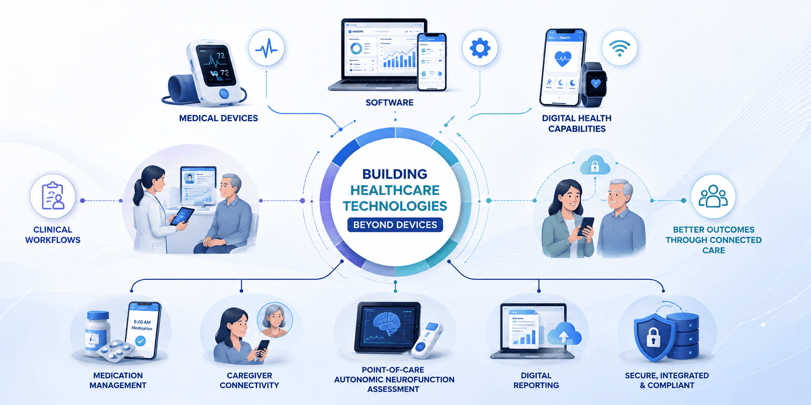 Healthcare technology beyond devices: medical devices, software and digital health capabilities connected across clinical workflows
