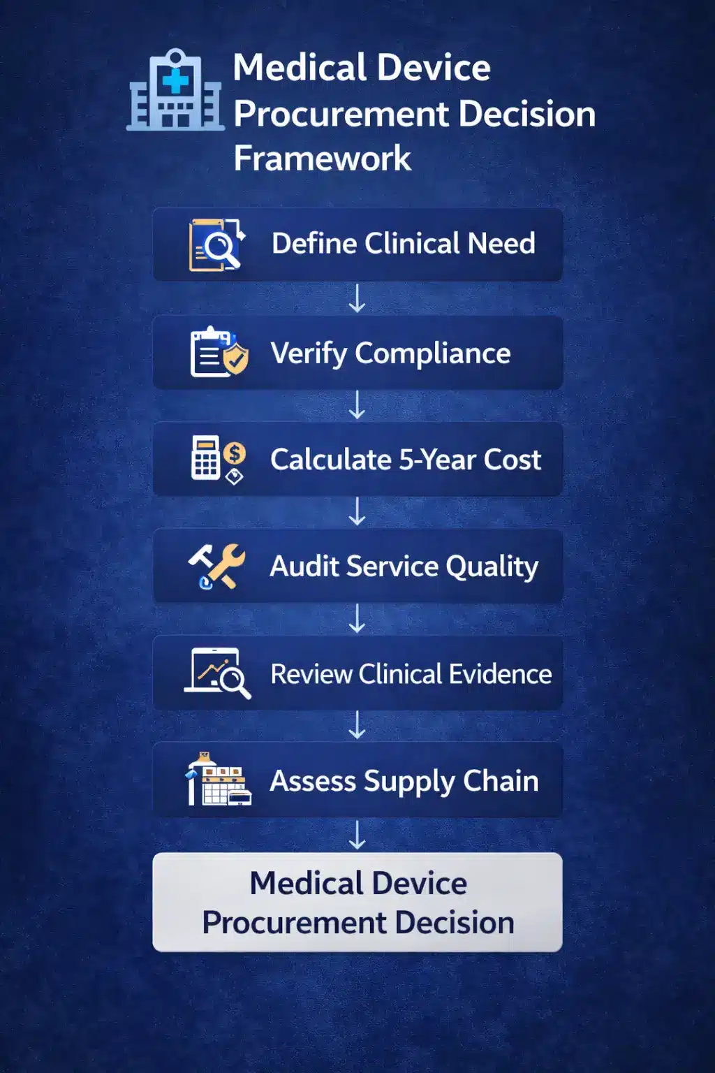 Hospital medical device procurement decision framework