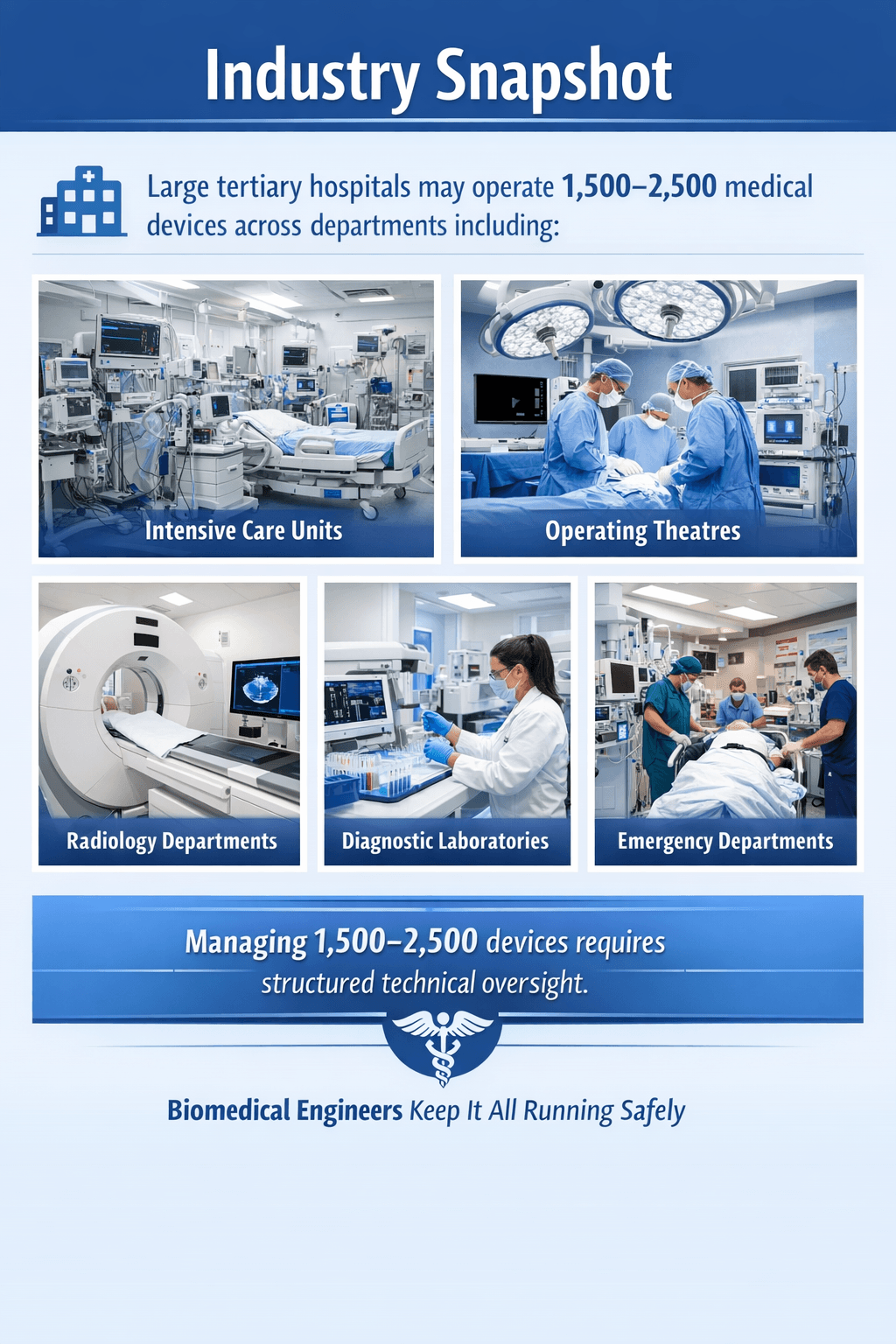 Infographic showing 1500 to 2500 medical devices managed across ICU, operating theatre, radiology, laboratory, and emergency departments in a modern hospita